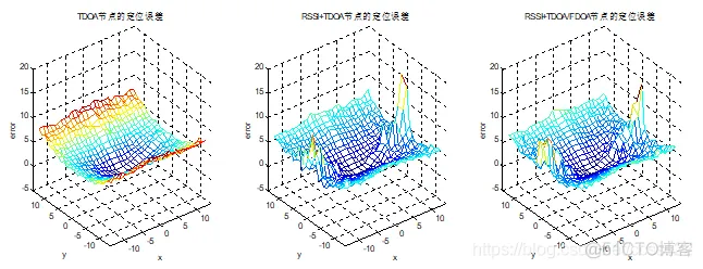 TDOA算法的matlab仿真_html_03